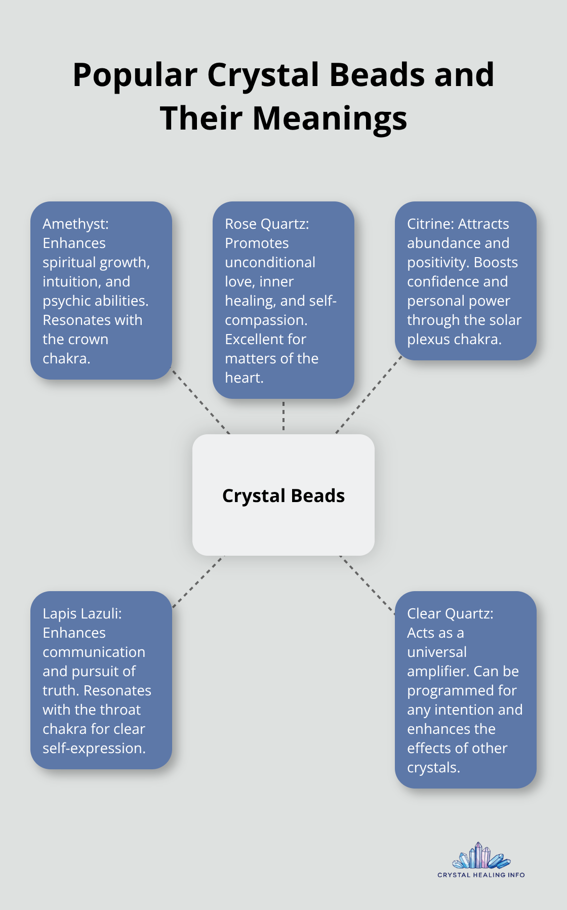 A hub and spoke chart showing five popular crystal beads and their primary meanings or benefits - crystal beads and their meanings