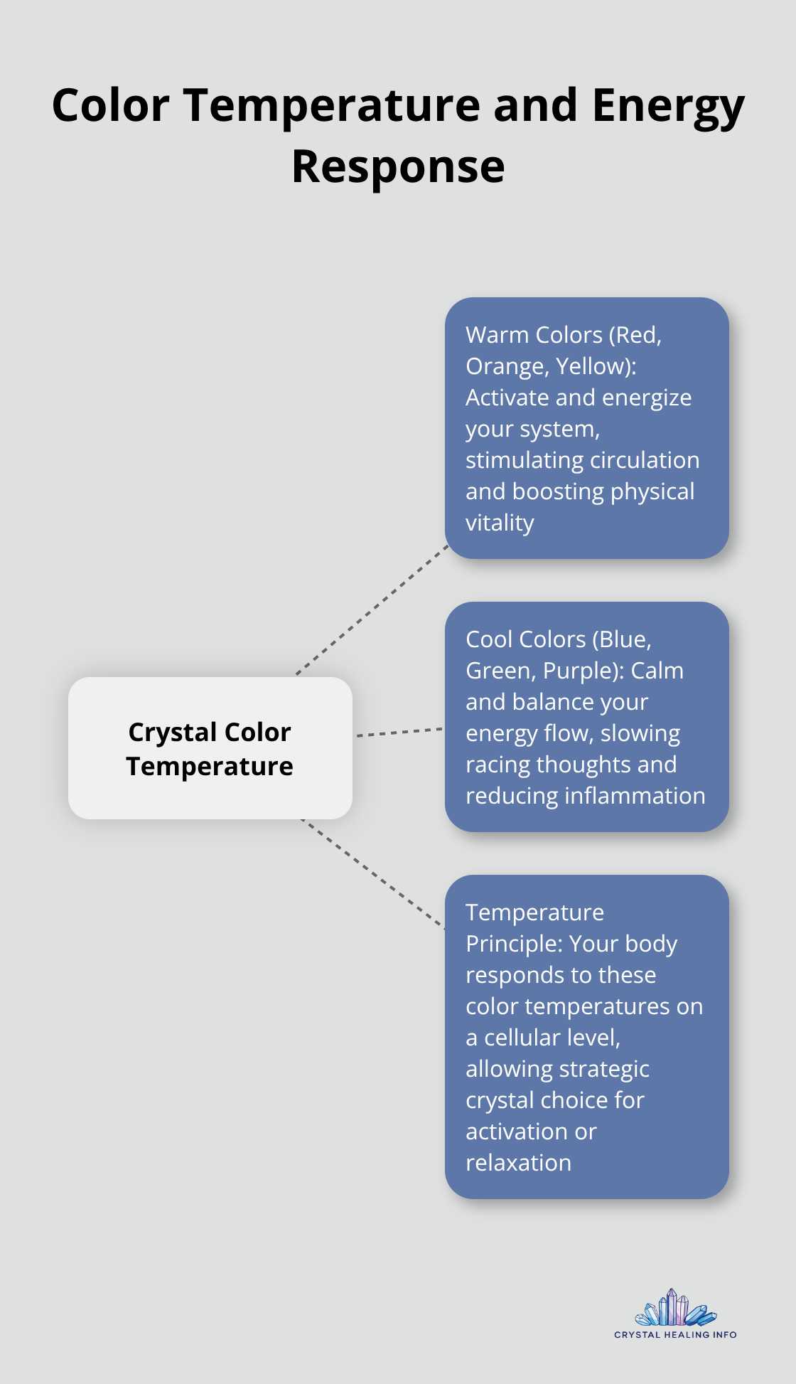 A hub and spoke chart showing how warm and cool crystal colors affect energy responses - different color crystal meanings