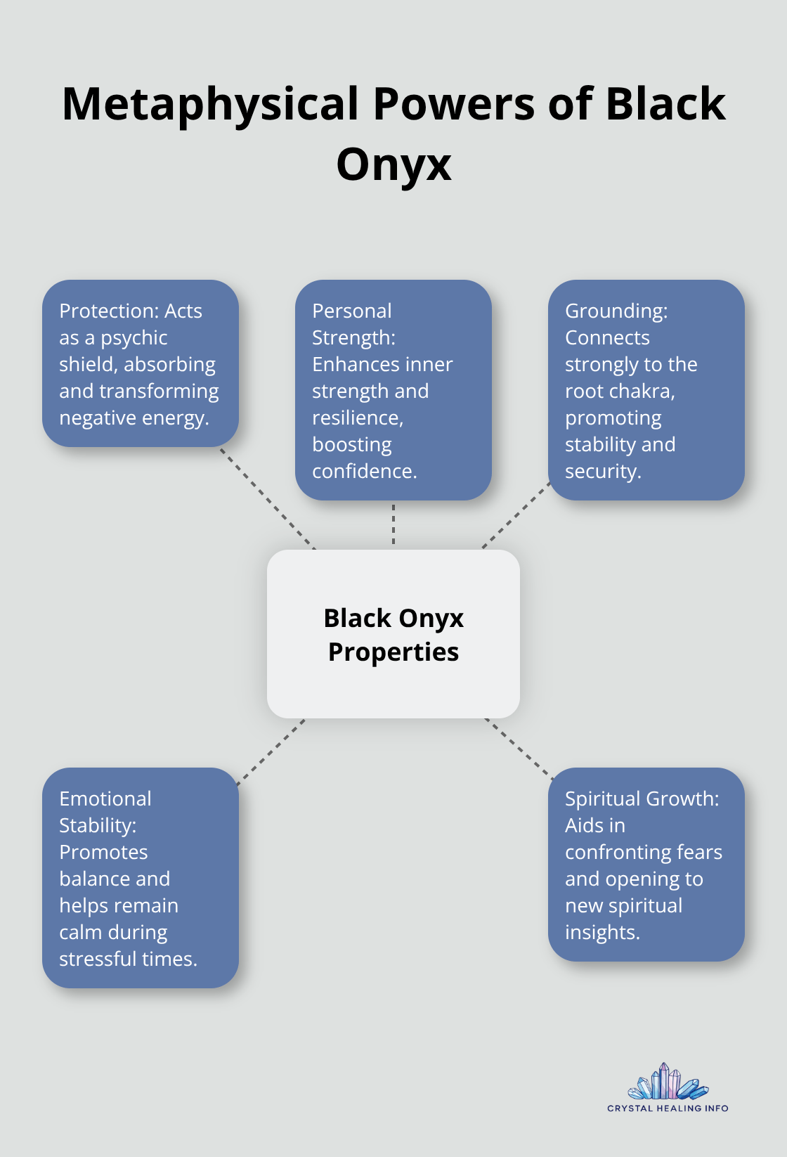 A hub and spoke chart showing the metaphysical powers of Black Onyx: Protection, Personal Strength, Grounding, Emotional Stability, and Spiritual Growth. - healing properties of black onyx
