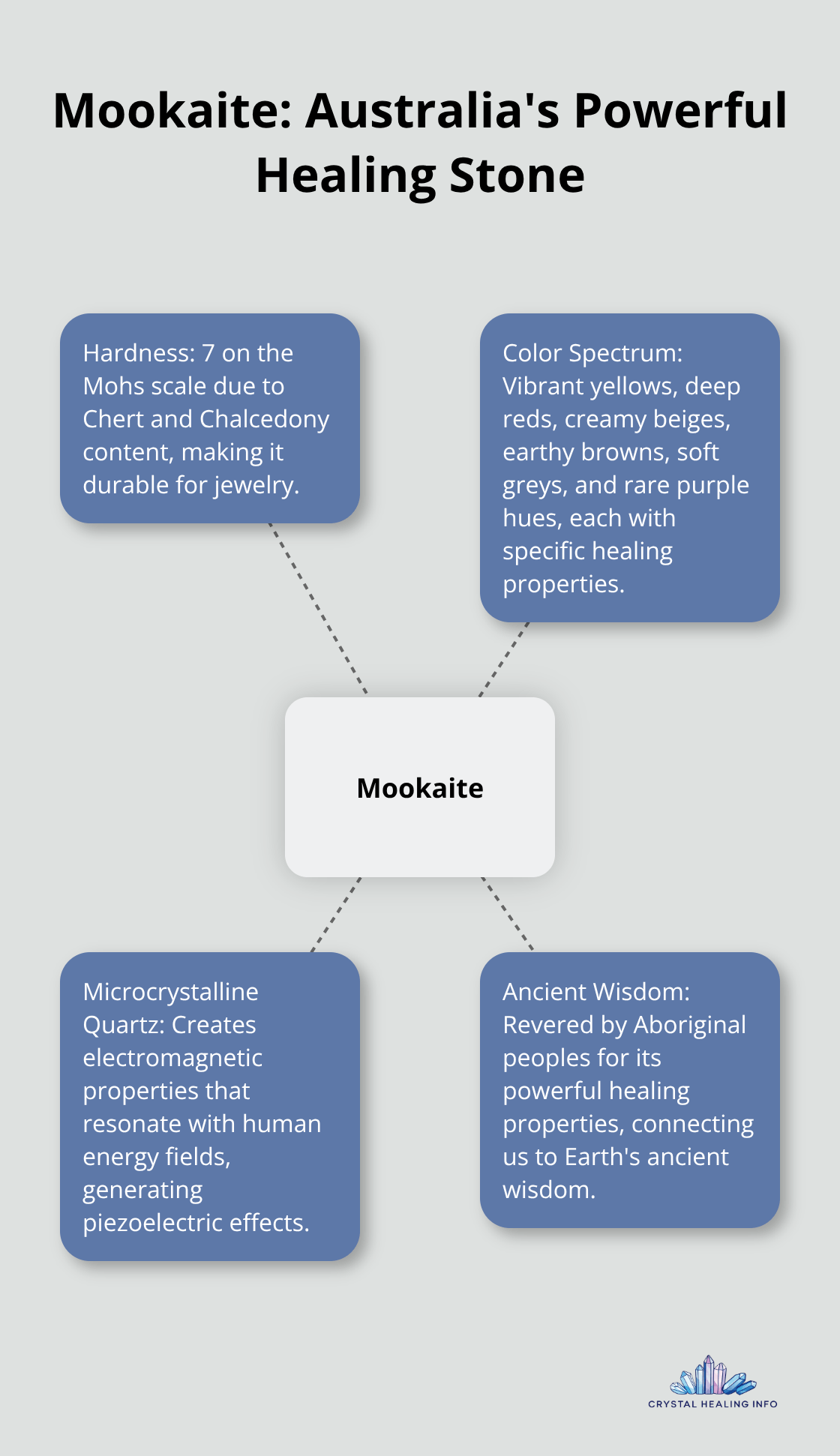 Hub and spoke chart showing key properties of Mookaite, including its hardness, color spectrum, microcrystalline quartz power, and ancient wisdom.